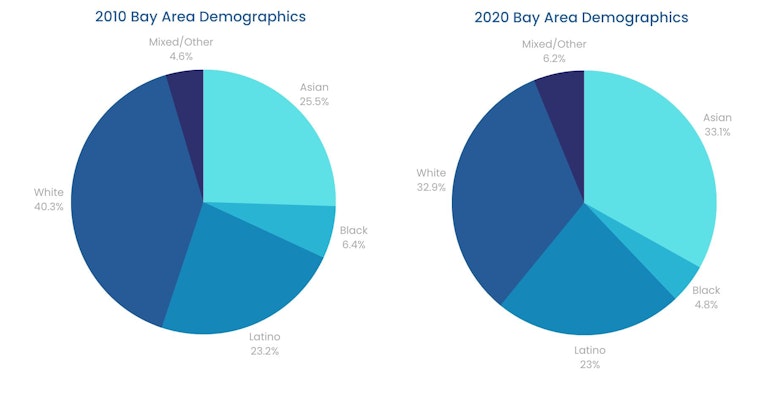 Asian Population Now Largest Racial Group in the Bay Area, Census Data Shows