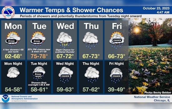 Chicago Anticipates 70-Degree Temps, Rain, and Storms in Late Autumn Transition