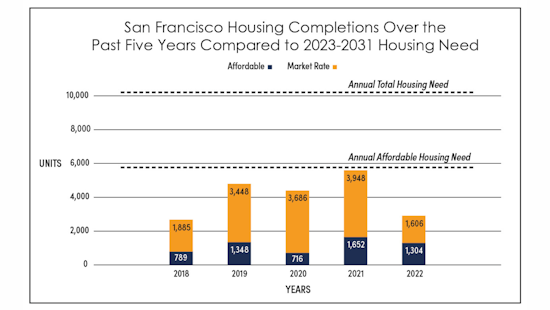 Governor Newsom Announces Review and Action Plan to Address San Francisco's Housing Crisis
