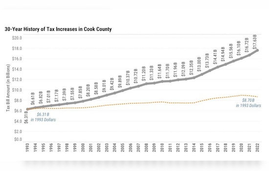 Cook County Tax Soaring Rates Swamp Homeowners as TODIs Promise Lifeline