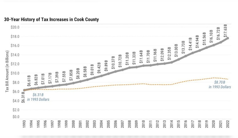Cook County Tax Soaring Rates Swamp Homeowners as TODIs Promise Lifeline