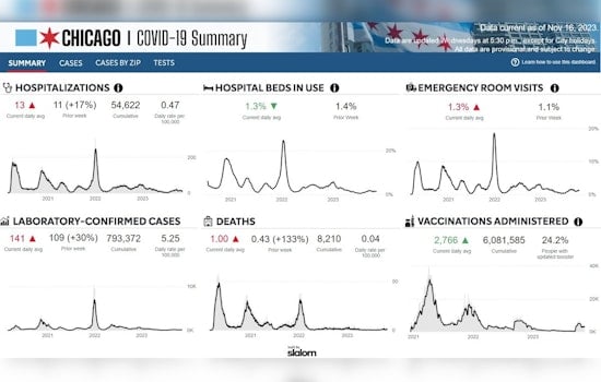 Illinois COVID-19 Cases Surge Ahead of Thanksgiving Travel, Officials Urge Continued Vigilance