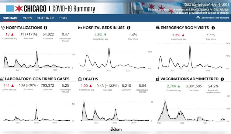 Illinois COVID-19 Cases Surge Ahead of Thanksgiving Travel, Officials Urge Continued Vigilance