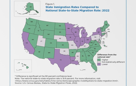 Texans Flood into California, as Largest Source of New Residents; CA, NY Still Lowest 'Inmigration'
