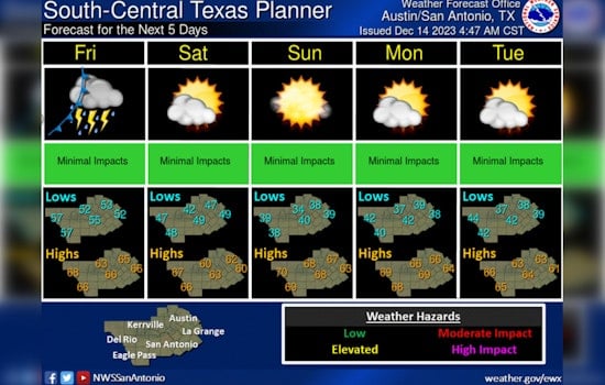 Austin Braces for Weather Rollercoaster, From Showers to Sunshine and Brisk Winds