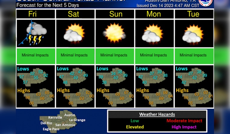 Austin Braces for Weather Rollercoaster, From Showers to Sunshine and Brisk Winds