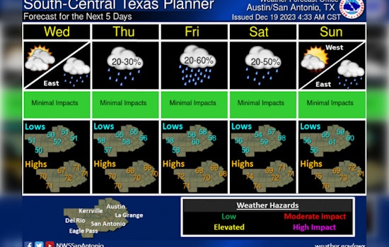 Austin's Weather Outlook, Cedar Pollen Spike and Mixed Sunshine with Rain Chances Ahead
