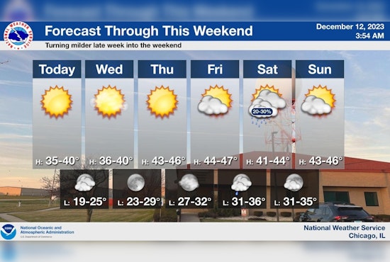 Chicago Welcomes Mild December Weather with Clear Skies, Expected Temperatures in Mid-30s to Upper 40s