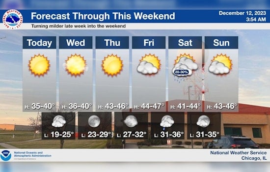 Chicago Welcomes Mild December Weather with Clear Skies, Expected Temperatures in Mid-30s to Upper 40s