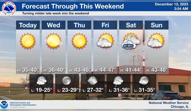 Chicago Welcomes Mild December Weather with Clear Skies, Expected Temperatures in Mid-30s to Upper 40s