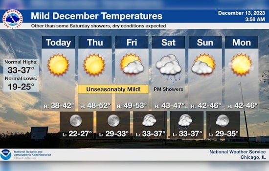 Chicago Welcomes Sunny Stretch with Rising Temperatures