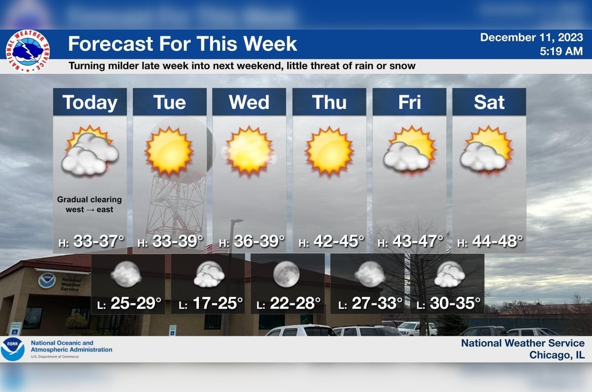 Chicagoans Prepare For Chilly Week Ahead With Clear Skies And Steady