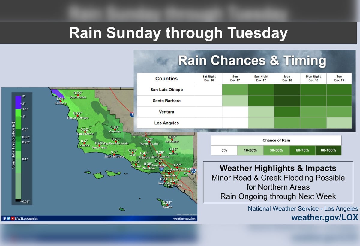 Los Angeles to Bask in Weekend Warmth Ahead of Forecasted Rainy Week