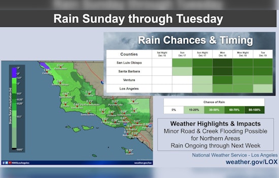 Los Angeles to Bask in Weekend Warmth Ahead of Forecasted Rainy Week