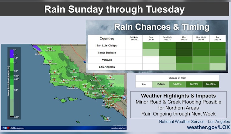Los Angeles to Bask in Weekend Warmth Ahead of Forecasted Rainy Week
