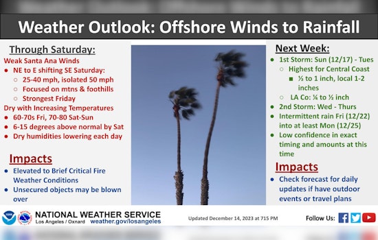 Los Angeles to Enjoy Sunny Weekend Before Weekday Rain