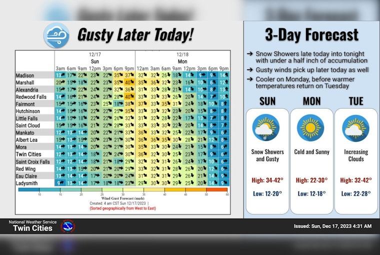 Minneapolis Braces for Varied Weather This Week, Snow Flurries and Brisk Winds Expected