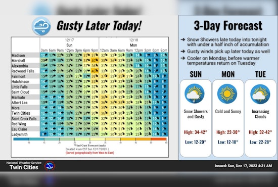 Minneapolis Braces for Varied Weather This Week, Snow Flurries and Brisk Winds Expected