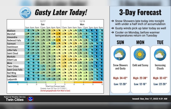 Minneapolis Braces for Varied Weather This Week, Snow Flurries and Brisk Winds Expected