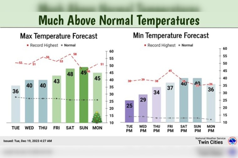 Minneapolis Week Ahead, Mixed Skies with Rising Temps, Weekend Rain in Store