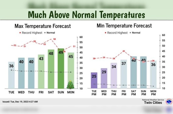 Minneapolis Week Ahead, Mixed Skies with Rising Temps, Weekend Rain in Store