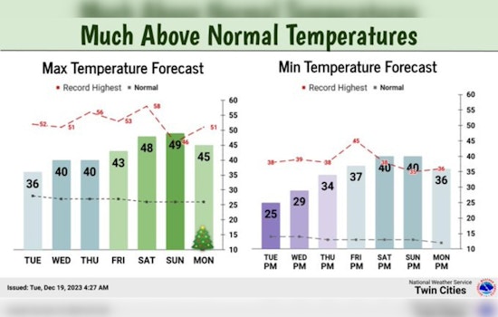 Minneapolis Week Ahead, Mixed Skies with Rising Temps, Weekend Rain in Store