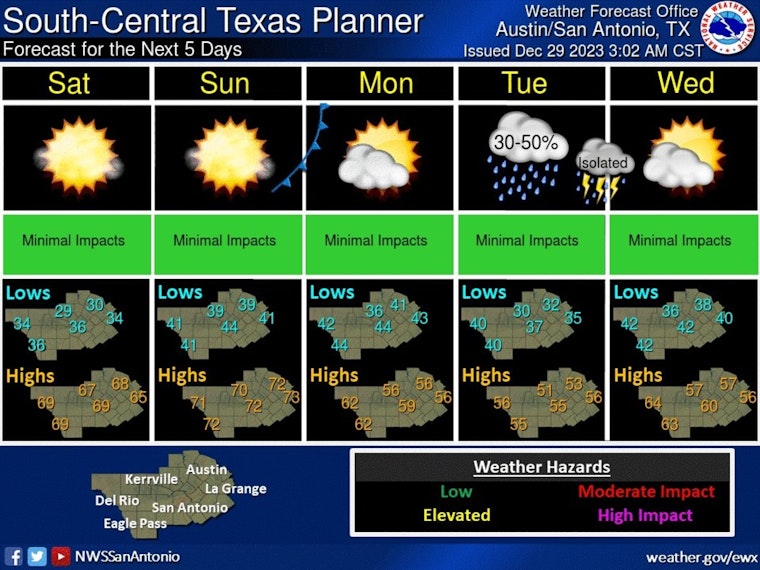 Pleasant End-of-Year Weather Promises Sunny Celebrations for Austin Residents