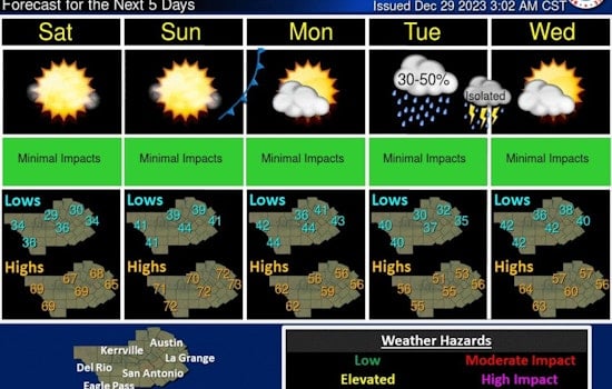 Pleasant End-of-Year Weather Promises Sunny Celebrations for Austin Residents