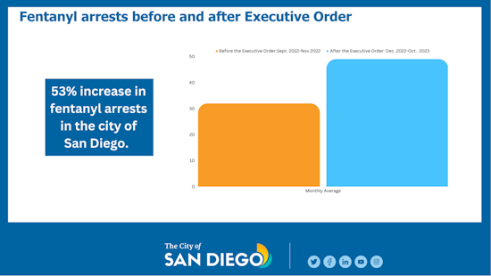 San Diego Sees 53% Rise in Fentanyl Arrests Following Aggressive Crackdown on Drug Distribution