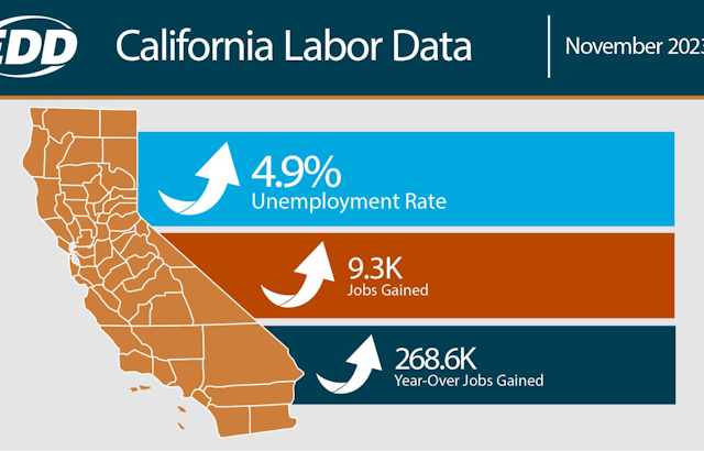 San Diego's Unemployment Holds Steady at 4.2% Amid Retail Job Surge and Sector Shifts