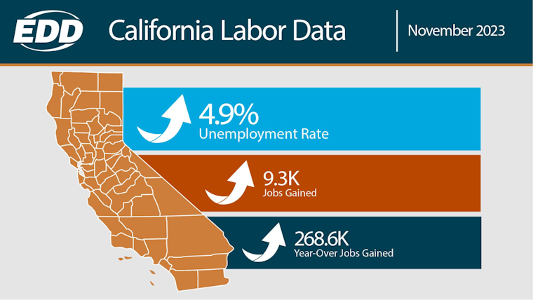 San Diego's Unemployment Holds Steady at 4.2% Amid Retail Job Surge and Sector Shifts