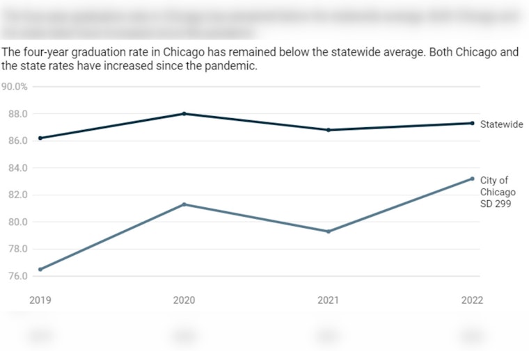 Study Uncovers Only 30% of Chicago Public School Students Graduate College in Four Years