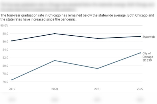 Study Uncovers Only 30% of Chicago Public School Students Graduate College in Four Years