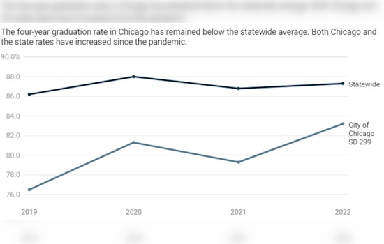 Study Uncovers Only 30% of Chicago Public School Students Graduate College in Four Years