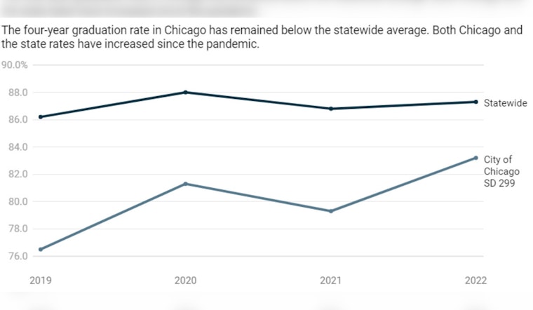 Study Uncovers Only 30% of Chicago Public School Students Graduate College in Four Years