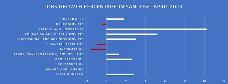 San Jose Job Gains Defy Tech Sector Layoffs