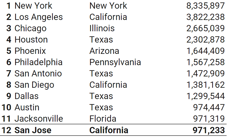 San Jose Falls from Top 10 Most Populous US Cities in Potentially