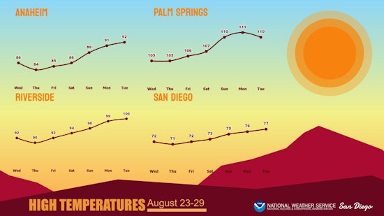 Heatwave Approaches Around San Diego as Inland Regions Brace for Warmer Days Ahead