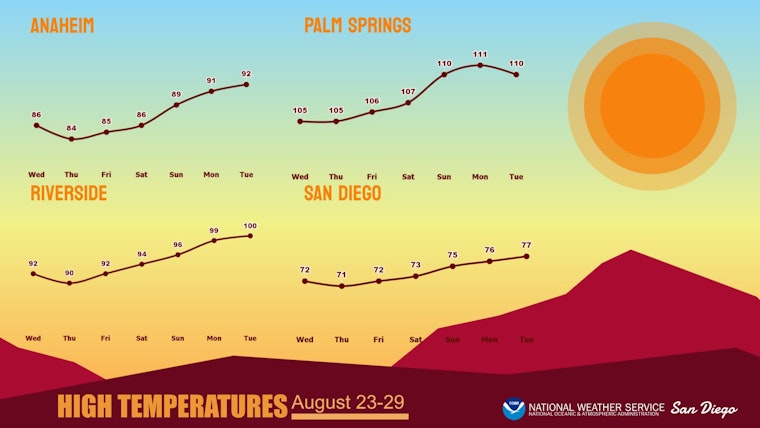 Heatwave Approaches Around San Diego as Inland Regions Brace for Warmer Days Ahead