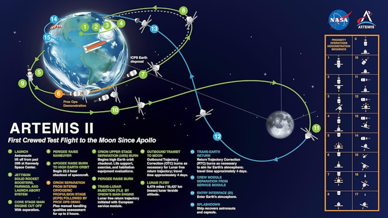 Artemis II Mission Takes Historic Step Off Coast of San Diego for NASA's Moon Landing, Returns for Future Exploration