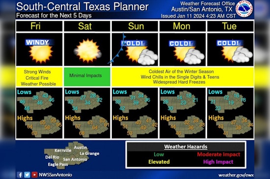 Austin on Alert: Dual Cold Fronts to Usher in Wind Gusts, Storm Threat, and Freezing Temperatures