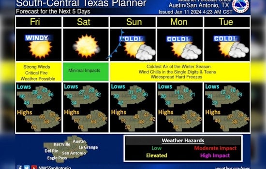 Austin on Alert: Dual Cold Fronts to Usher in Wind Gusts, Storm Threat, and Freezing Temperatures