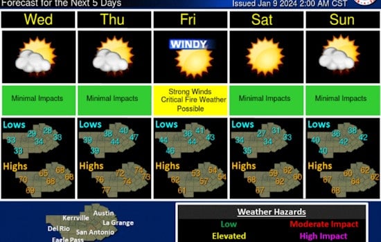 Austin on Alert for High Winds, Cold Snap Lingers with More Gusts Forecast