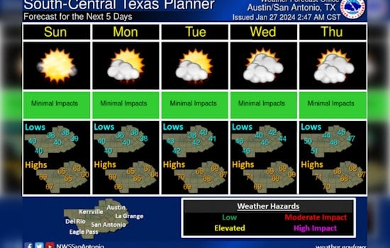 Austin Welcomes Sunny Skies and Seasonal Temperatures Before Weekend Rain Returns