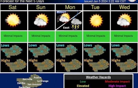 Austin's Weather Whiplash, From Fog to Fire Threat, Gusts Could Hit 50 MPH Before Sunny Reprieve