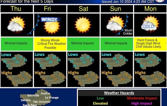 Brace for Bluster, Austin Prepares for Dual Cold Fronts and Winter Chill