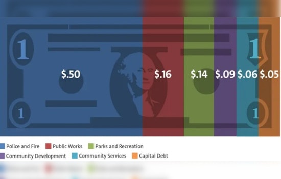 City Council Approves 8% Property Tax Hike in 2024 Budget