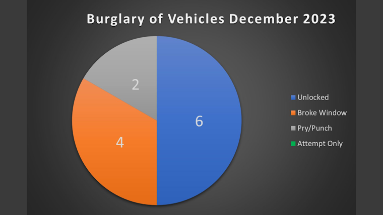 Coppell Police Report Rise in Vehicle Burglaries, Urge Residents to 'LOCK, TAKE, HIDE'