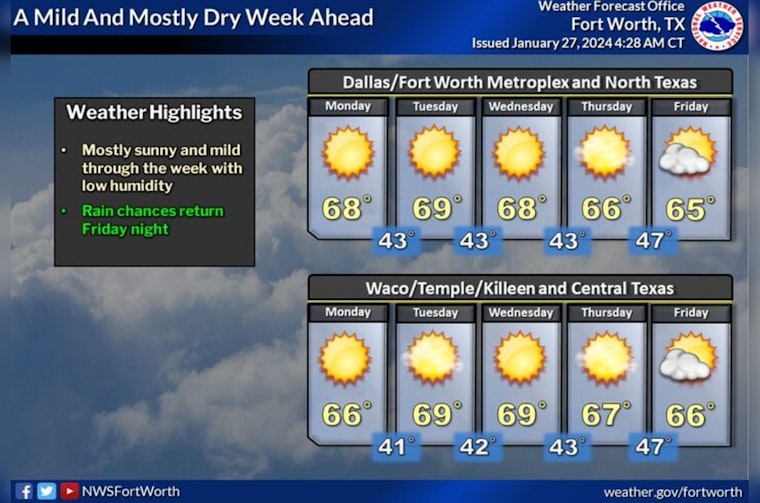 Dallas Braces for Rainy Weekend Followed by Sunny, Milder Week Ahead