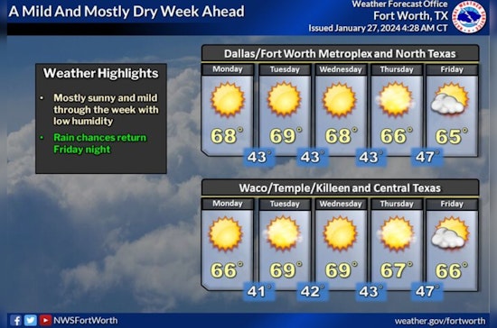 Dallas Braces for Rainy Weekend Followed by Sunny, Milder Week Ahead